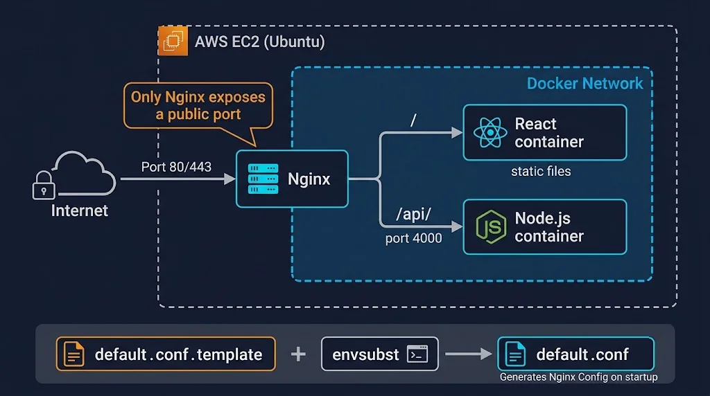 Diagram of Nginx reverse proxy routing traffic to React and Node.js containers inside a Docker network on an AWS EC2 instance