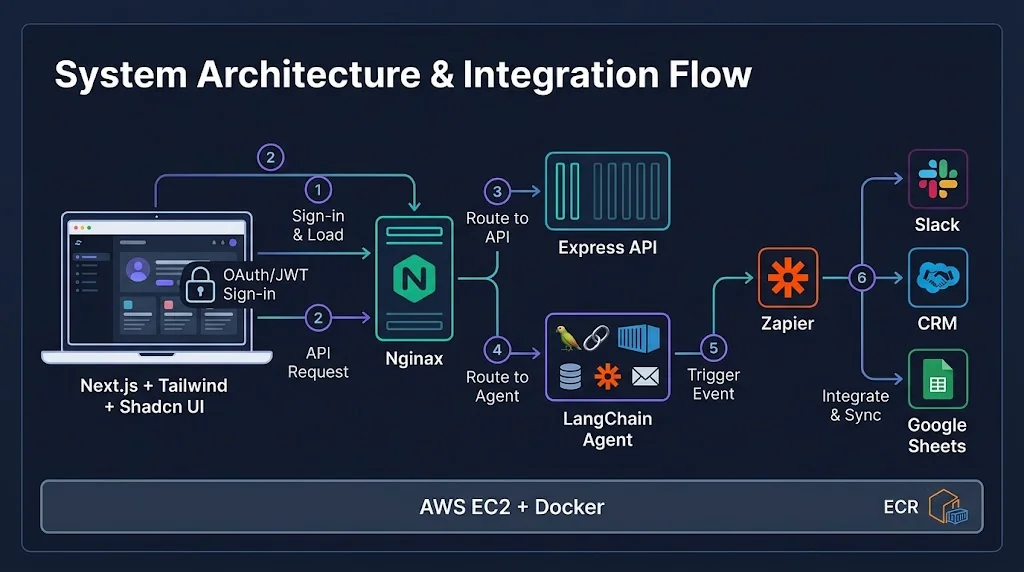 Architecture diagram of the AI B2B SaaS platform showing Next.js, Express API, LangChain agent, Zapier and AWS