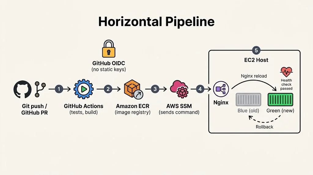 Pipeline diagram: Git push to GitHub Actions, Docker build, push to ECR, SSM command to EC2, blue/green swap via Nginx reload