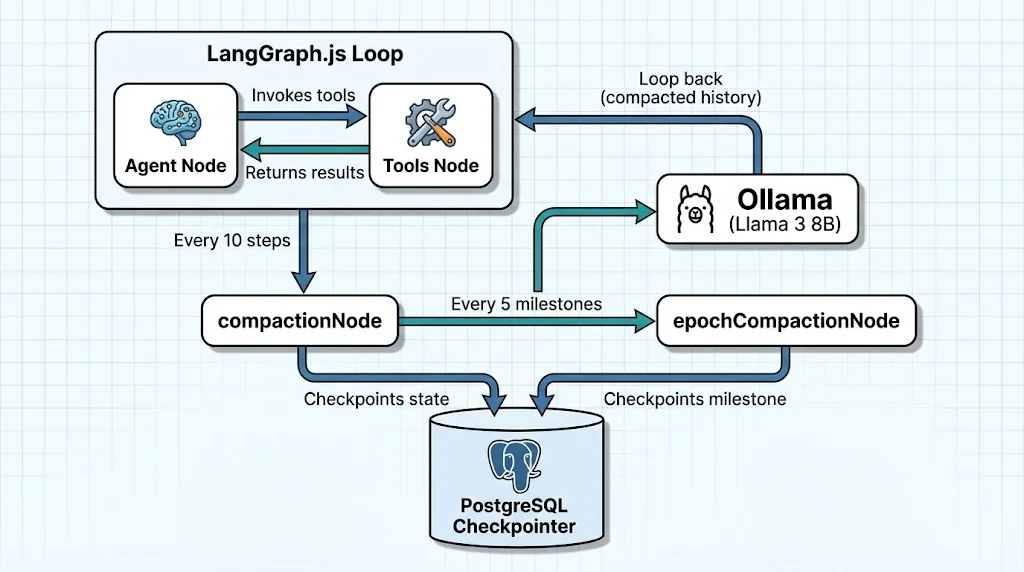 Architecture diagram of a LangGraph.js loop: the Agent Node and Tools Node exchange calls, a compactionNode runs every 10 steps and summarizes through Ollama (Llama 3 8B), an epochCompactionNode runs every 5 milestones, both checkpoint to PostgreSQL, and the compacted history loops back into the agent