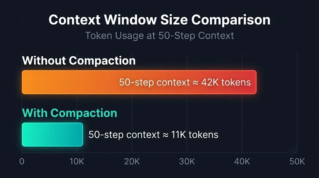 Bar chart comparing context size at step 50: about 42K tokens without compaction versus about 11K tokens with hierarchical compaction