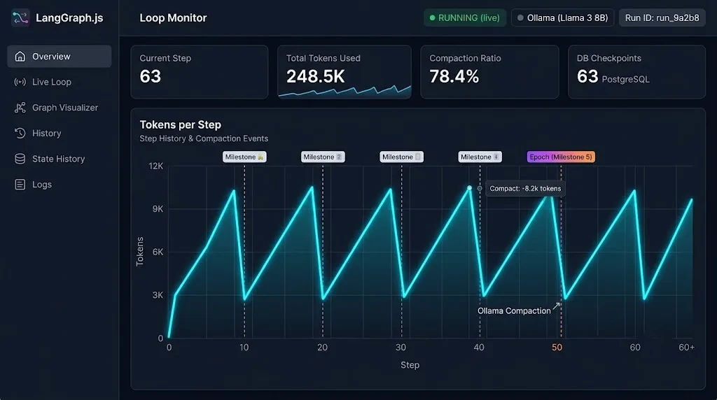 Loop monitor dashboard with a sawtooth tokens-per-step chart: context climbs to about 10K tokens and drops to about 3K at each milestone compaction (steps 10, 20, 30, 40), with an epoch compaction at step 50