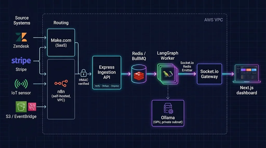 High-level architecture of an event-driven AI agent platform