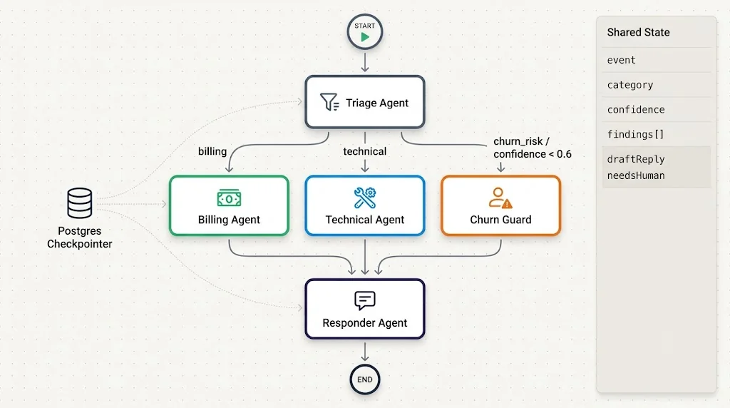 LangGraph multi-agent workflow with conditional routing