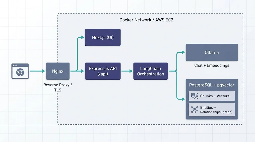 High-level architecture of the Graph RAG pipeline showing Nginx, Next.js, Express, LangChain, Ollama and PostgreSQL