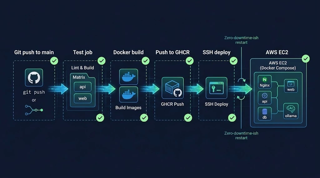 CI/CD pipeline diagram from GitHub push through tests, image builds, GHCR and deployment to an AWS EC2 host