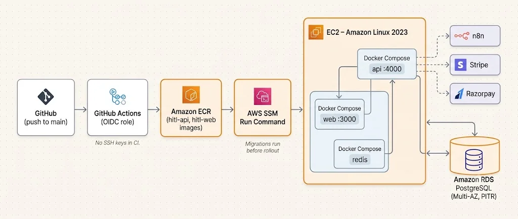 Deployment pipeline from GitHub Actions to Amazon ECR and EC2 running Docker Compose, connected to RDS PostgreSQL and Redis