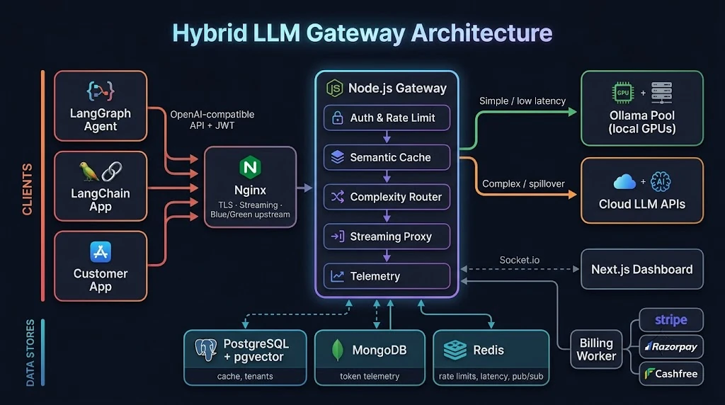 Hybrid LLM gateway architecture showing clients, Nginx, Node.js gateway, Ollama, cloud LLMs, PostgreSQL, MongoDB, Redis, and the Next.js dashboard