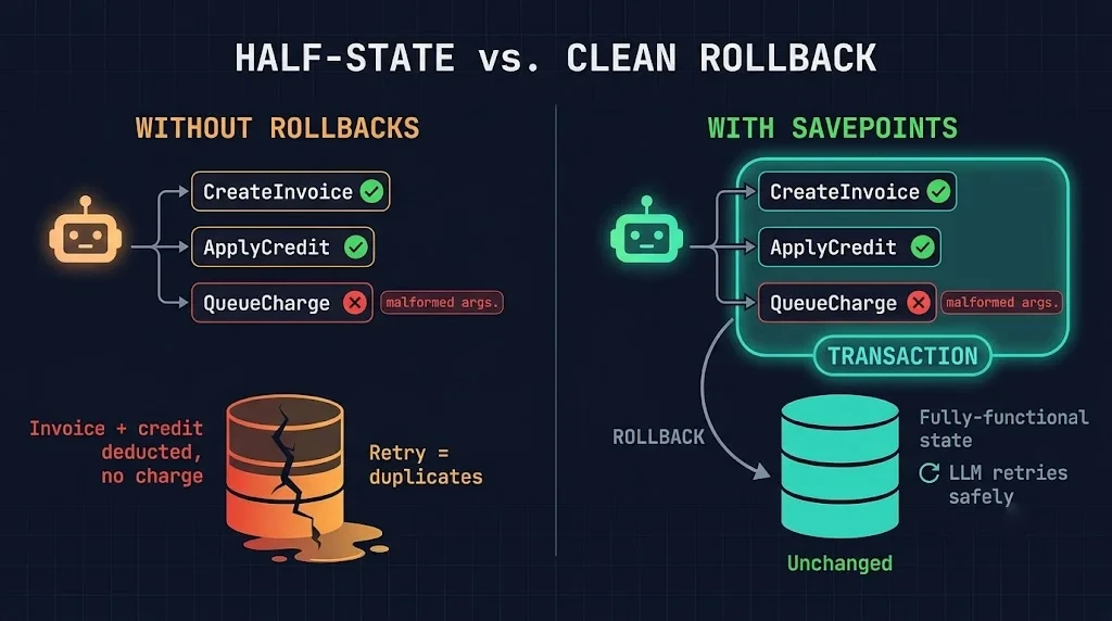 Split comparison: an AI agent leaving a database in a corrupted half-state after a failed tool call versus a transactional rollback restoring a clean state