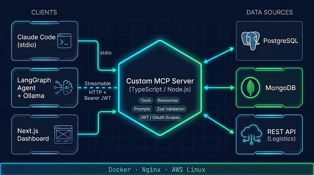 Architecture diagram showing local LLMs and Claude Code connecting through a custom MCP server to PostgreSQL, MongoDB, and REST APIs