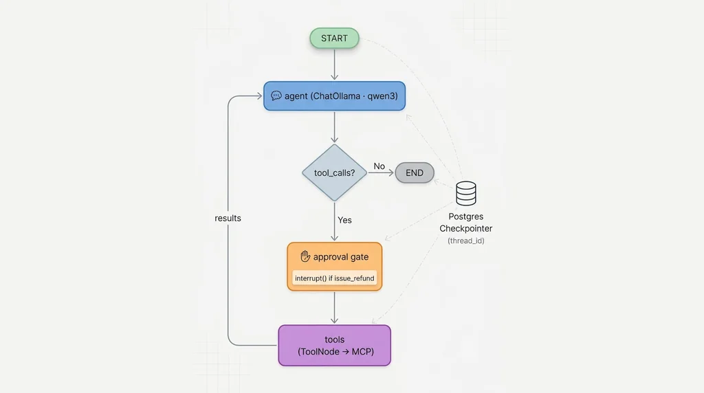 LangGraph flow showing agent node, approval gate with human-in-the-loop interrupt, tool node, and loop back to the agent