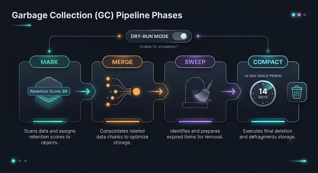 Flow diagram of the four GC phases: mark, merge, sweep, compact