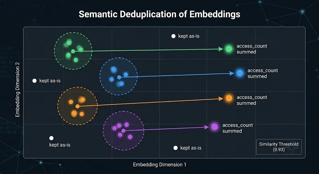 Visualization of embedding space with overlapping memory clusters collapsing into single canonical memories