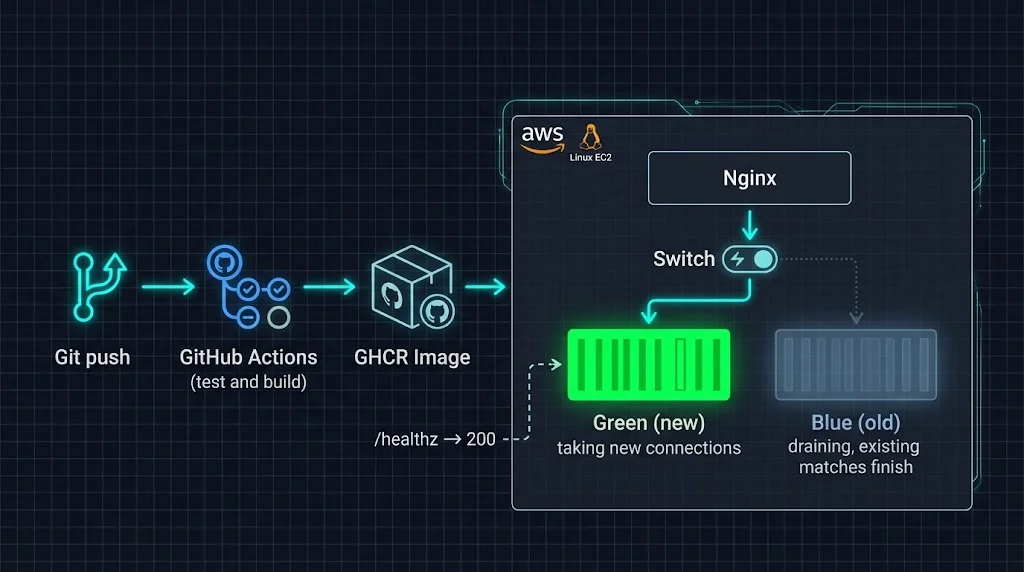 Deployment pipeline diagram: GitHub push, Actions build, container registry, EC2 blue/green containers behind Nginx with draining old version