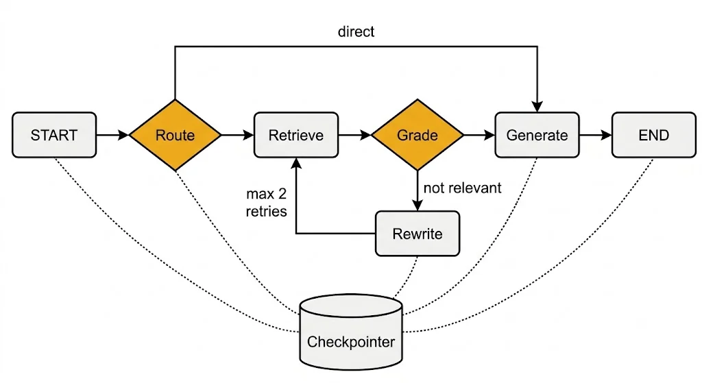 Flowchart of the LangGraph self-reflective loop with route, retrieve, grade, rewrite, and generate nodes