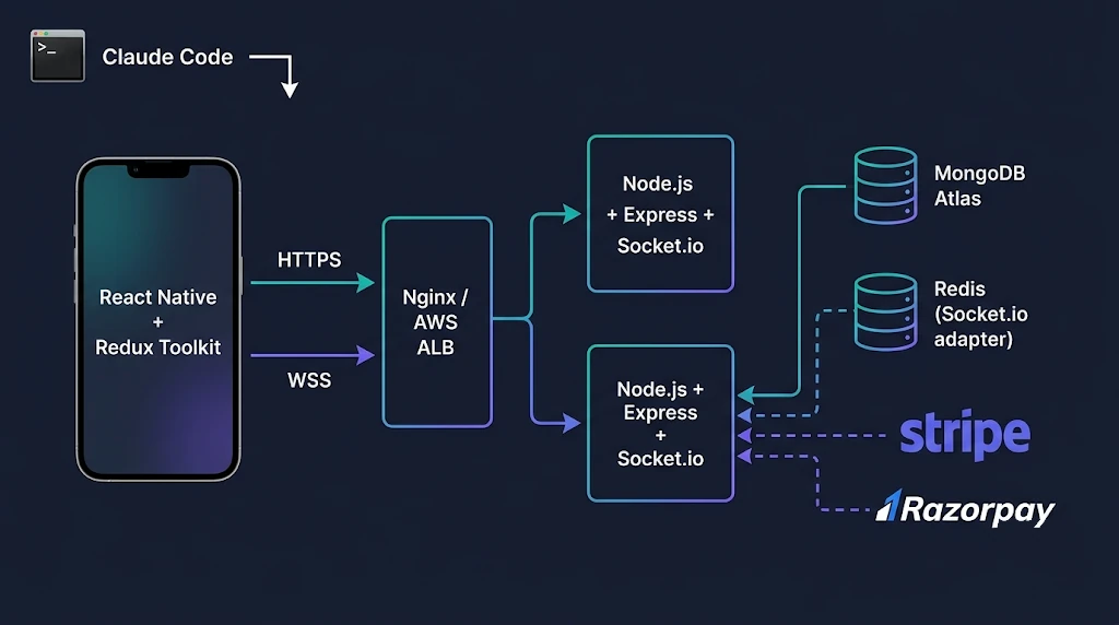 BidPulse system architecture showing the React Native app, Nginx, Node.js API with Socket.io, MongoDB, Redis, Stripe and Razorpay
