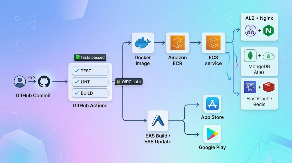 Deployment diagram with GitHub Actions building a Docker image, pushing to Amazon ECR, deploying to ECS behind an Application Load Balancer and Nginx, with MongoDB Atlas and Redis