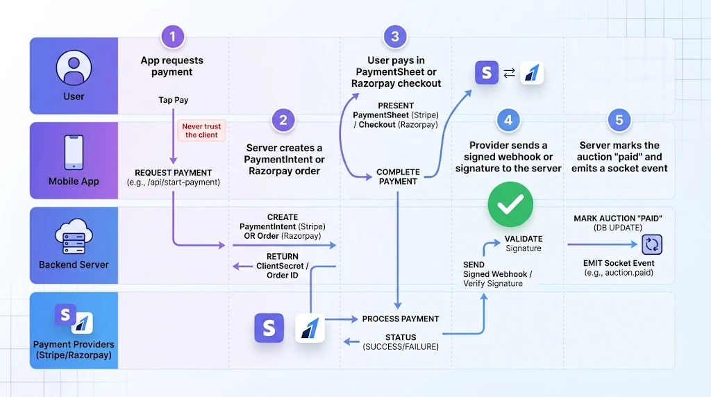 Payment flow diagram: app requests a PaymentIntent or Razorpay order, user pays, provider sends a signed confirmation to the server, server marks the auction paid