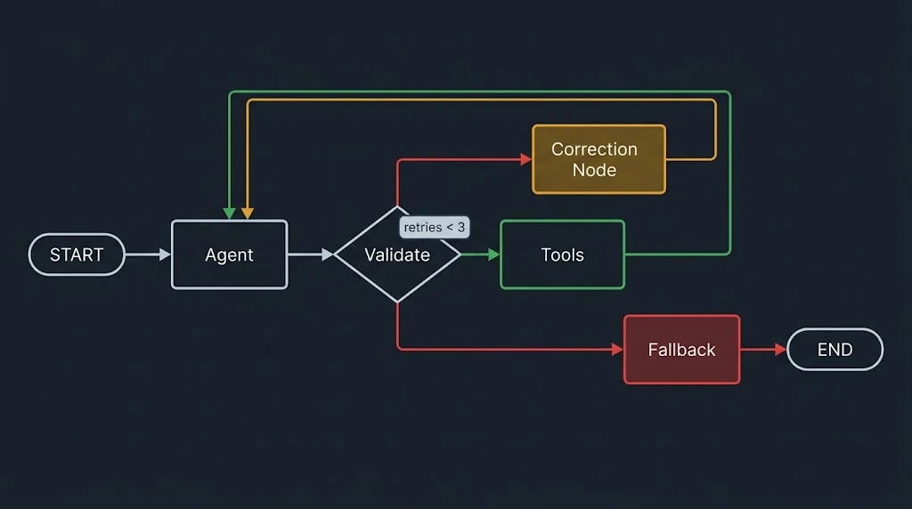 LangGraph.js self-healing loop: the Agent node feeds a Validate step; valid tool calls go to Tools and back to the Agent, invalid calls go to a Correction Node and back to the Agent while retries < 3, and exhausted retries go to a Fallback node and then END