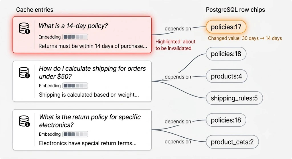 Lineage graph: three semantic cache entries, each with an embedding and answer, linked by depends-on edges to PostgreSQL rows such as policies:17, products:4 and shipping_rules:5. The entry about the 14-day policy is highlighted for invalidation because policies:17 changed from 30 days to 14 days