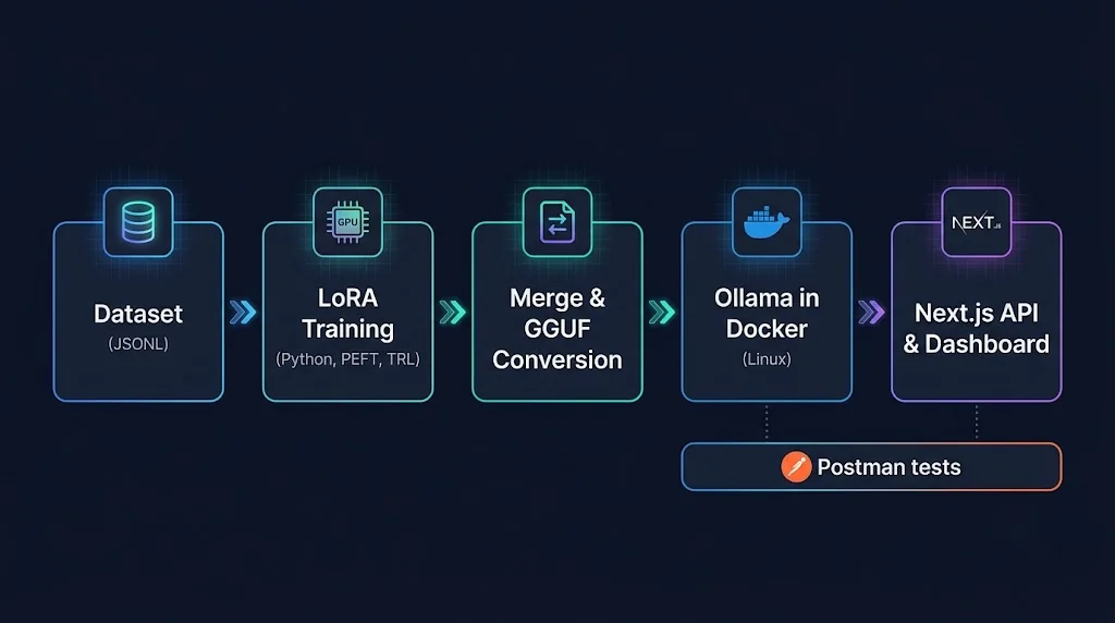Architecture overview of the full-stack SLM pipeline: dataset, LoRA training, GGUF conversion, Ollama in Docker, Next.js dashboard